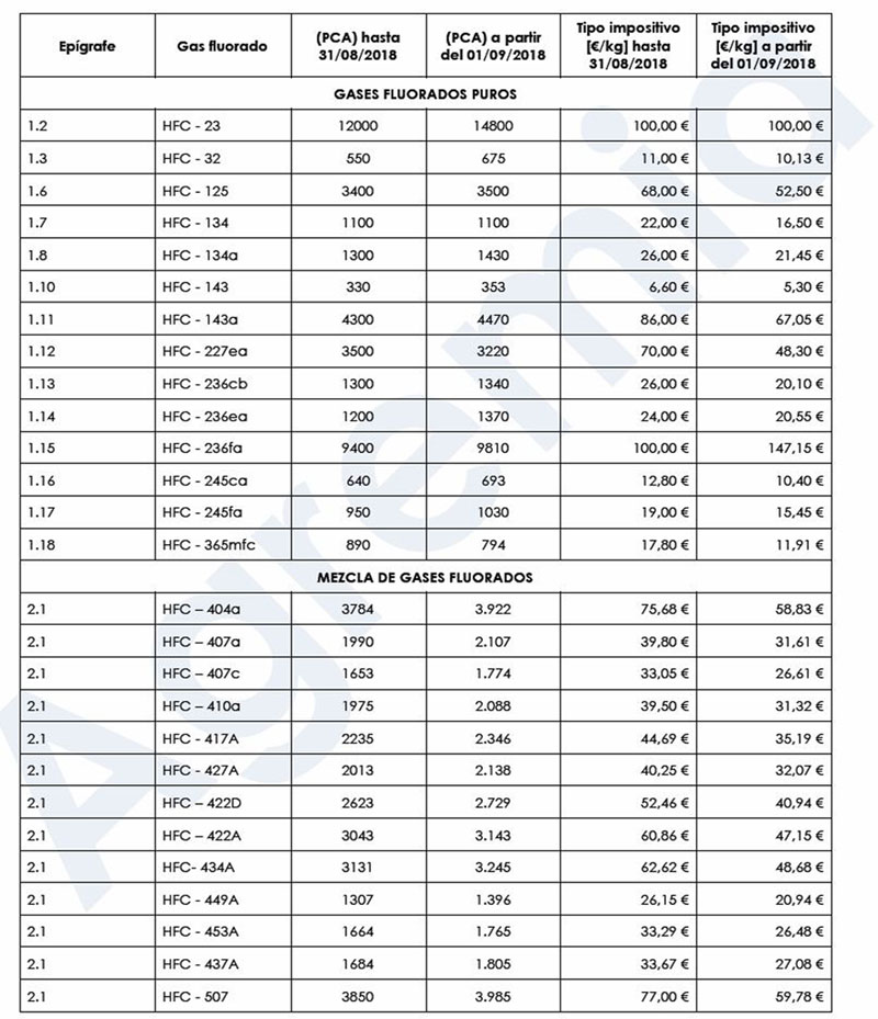 tabla tarifas gases fluorados